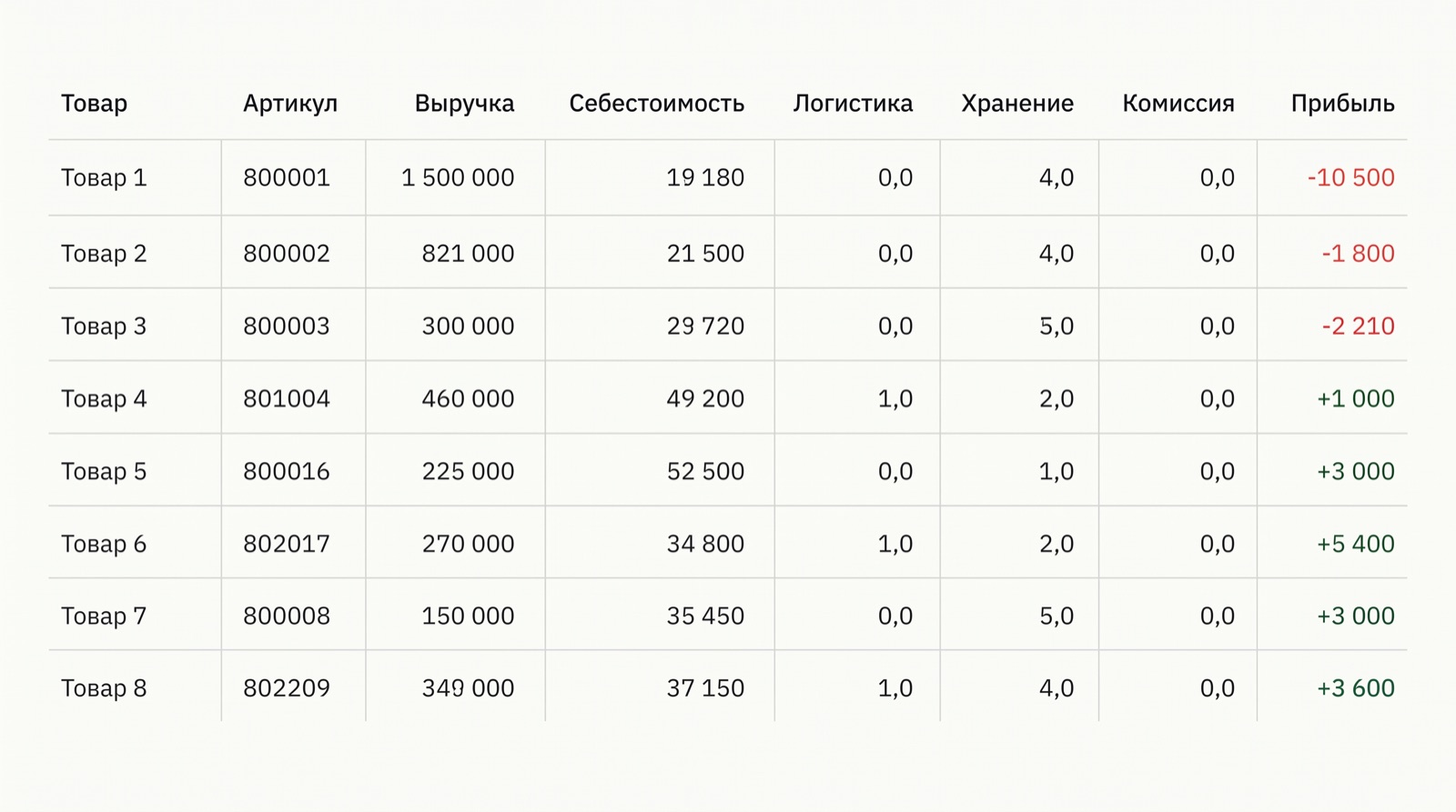 Прибыль по каждому артикулу